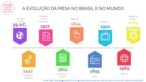 A Evolução Da Mídia No Brasil E No Mundo