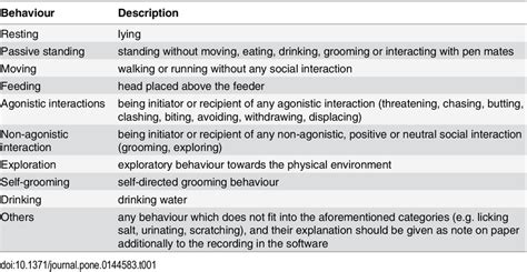 Ethogram Of The Behaviours Observed Download Table