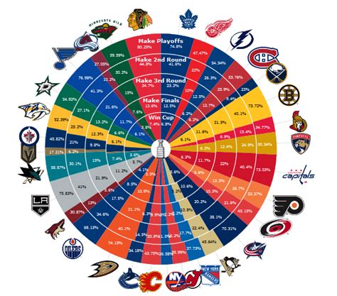 Nhl fans were nearly forced to endure the same pain after the start of another lockout in. Nfl Playoff Bracket Right Now Nhl Playoffs 2020