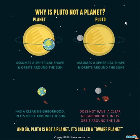 Why Is Pluto Not A Planet Mocomi Kids