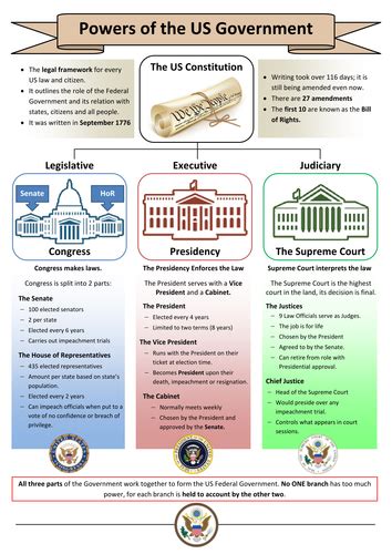 Us Government Structure Teaching Resources