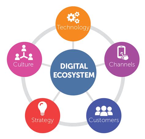 How To Build A Digital Ecosystem For A Brand Konnect Insights A