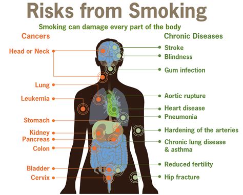 les dangers du tabac