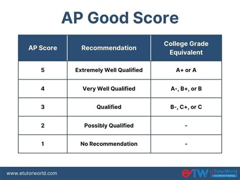 What Is A Good Ap Score A Complete Guide On Ap Good Scores