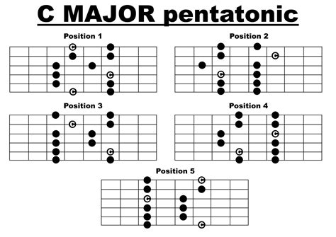 Blues Pentatonic Guitar Scales Chart