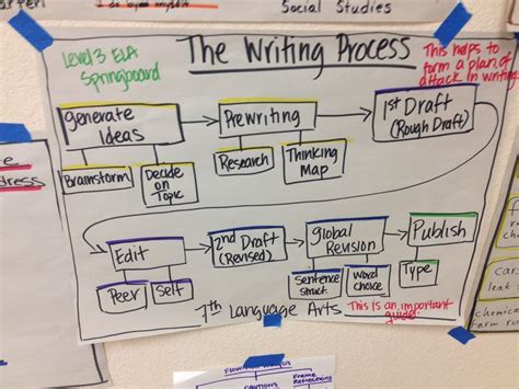 The Writing Process Thinking Map Sequencing Chart Writing