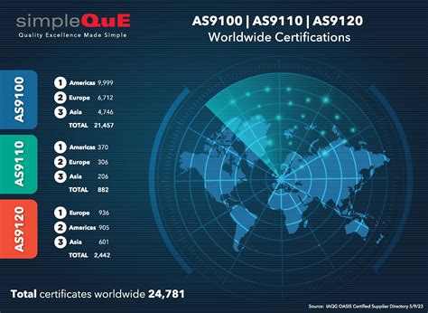 Aerospace Supplier Certifications As9100 As9110 And As9120 Simpleque
