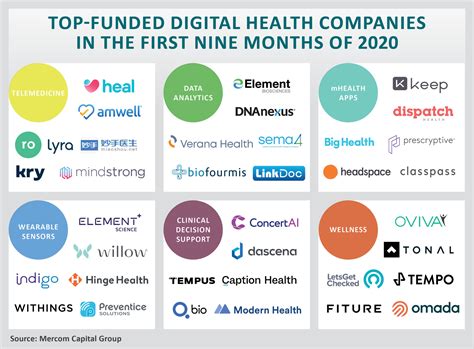 Top Funded Digital Health Companies In The First Nine Months Of 2020