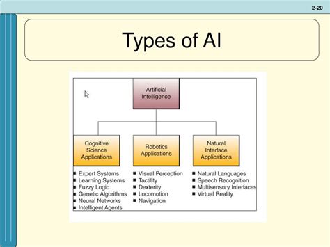 Types Of Artificial Intelligence Slim Basic And Tremendous Ai Defined