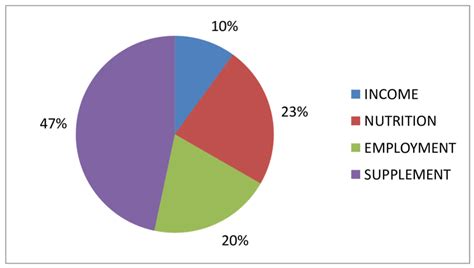 Orang bilang perkataan adalah doa, hal itu yang terjadi pad. 3 Reasons for engaging in UA in Cowdray Park high density Suburb Urban... | Download Scientific ...