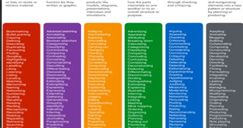Use a concept in a new situation or unprompted use of an abstraction. An Awesome Infographic on Bloom's Digital Taxonomy ...