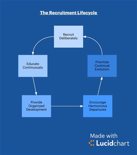 Absolutely all living organisms have a life cycle, that is, a lapse of time between the beginning and the end of life. Avoid Firing by Improving the Human Resources Life Cycle ...