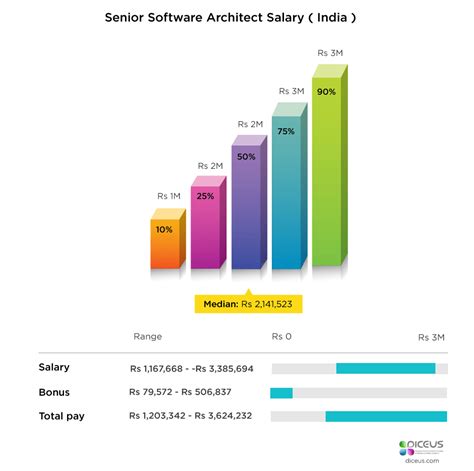 Software Architect Salary Lasopatrinity