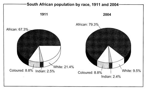 Census In South Africa South African History Online