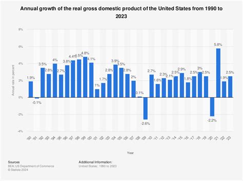 United States Gdp Chart By Year A Visual Reference Of Charts Chart Master