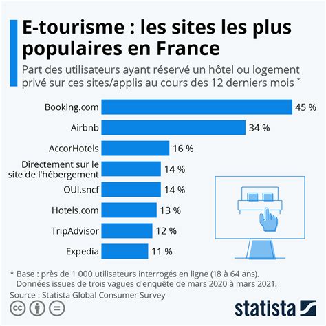 Graphique Les Sites De Réservation De Voyage Les Plus Populaires En