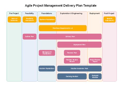 Free Agile Project Management Delivery Plan Template