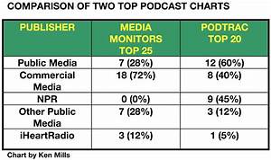 Spark News New Top 25 Podcast Chart Wants To Be The Solution But
