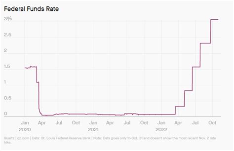 Federal Interest Rate Increase Effective Date