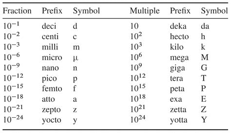Basic Si Units And Prefixes Chart Basic Physics Prefi