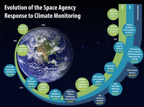 CEOS & Climate: Coordinating Climate Information From Space | CEOS ...