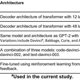Evolution Of Gpt Models Gpt Generative Pre Trained Transformer Api Download Scientific