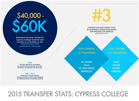 Transfer Facts To Know Cypress College