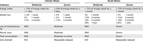Aspen Criteria For Malnutrition Chart