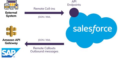 How To Choose A Salesforce Crm Integration Tool Or Method