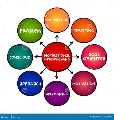 Motivational Interviewing - Client-centered Counseling Style for