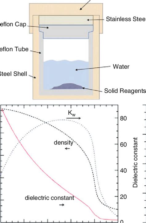 A Schematic Of A Teflon Lined Stainless Steel Autoclave Typically