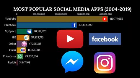 Video content sharing represents 87% of the total internet us. 10 most popular social media apps - YouTube
