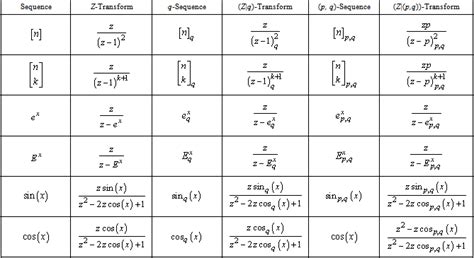 Applications Of Z Transform To Some Elemantary Functions In Q And P