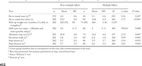 Table 1 From The Comparative Ability Of Eight Functional Mobility Tests