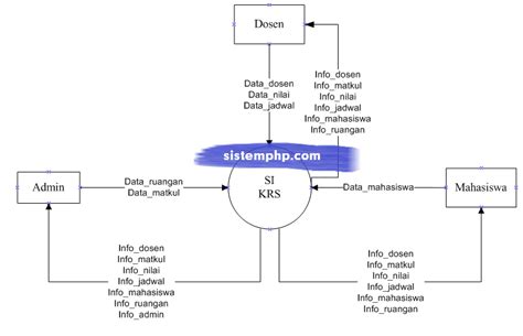 Dfd Sistem Informasi Krs Script Source Code Contoh Program Aplikasi Php