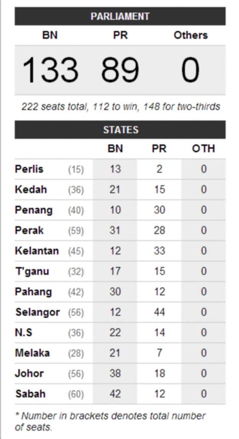 Pilihan raya umum malaysia 2013 (ms); #GE13: Key Points Of The 13th Malaysian General Election ...