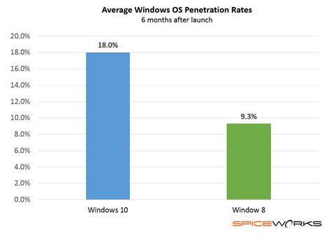 Windows 10 пользуется высокой популярностью среди It профессионалов