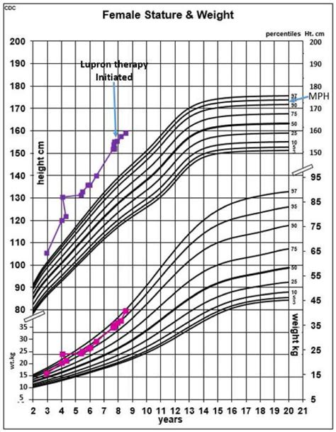 Patients Growth Charts Showing Height For Age In Cm And Weight For Age