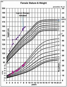 Patient 39 S Growth Charts Showing Height For Age In Cm And Weight For Age