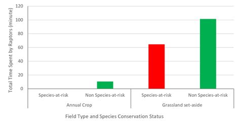 Total Time Spent By Species At Risk And Non Species At Risk Raptors In