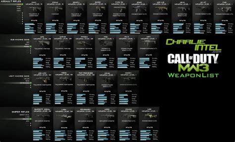 Cod Mw3 Modern Warfare 3 Complete Weapon List And Attachments Join A