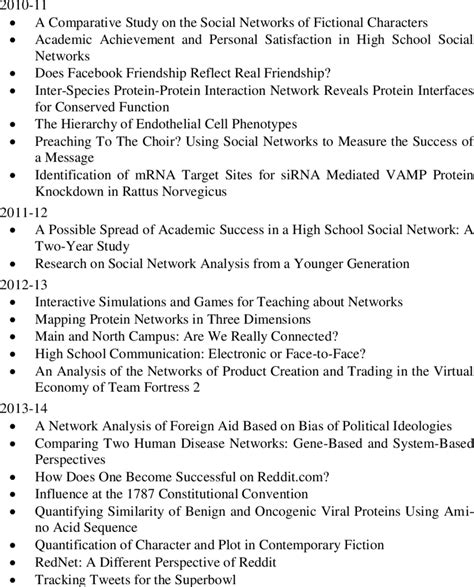 List Of Titles Of Netsci High Student Research Projects Download Table