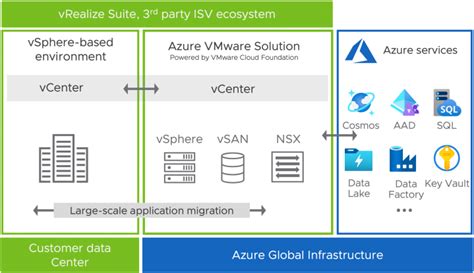 Migrate To Microsoft Azure With Azure Vmware Solution