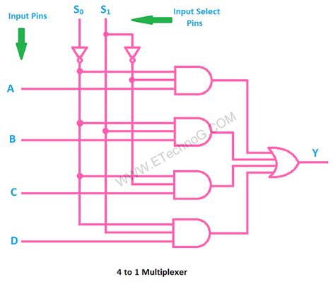 Types Of Multiplexer Applications Uses Circuit And Truth Table Etechnog
