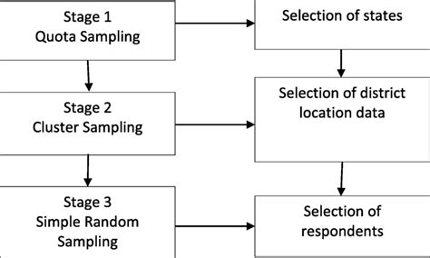 The Multi Stage Random Sampling Procedure Download Scientific Diagram