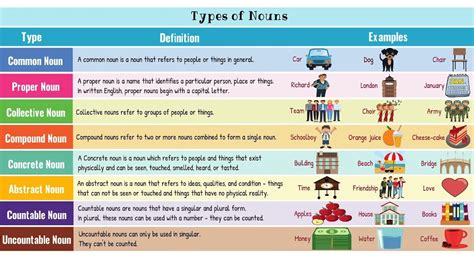Types Of Nouns In English With Examples Nouns In English Grammar