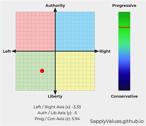 My Political Compass Vs Sapply Values Test Results Rpoliticalcompass