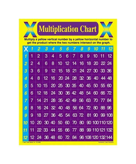 Multiplication Chart Chartlet Inspiring Young Minds To Learn