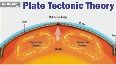 Knowledge Trivia Stuff What Is Plate Tectonics Theory