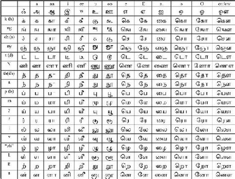 Sri Lankas Languages Naren Personal Page Alphabet Charts Vowel